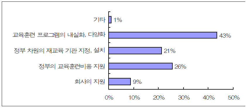 교육훈련활성화 필요사항