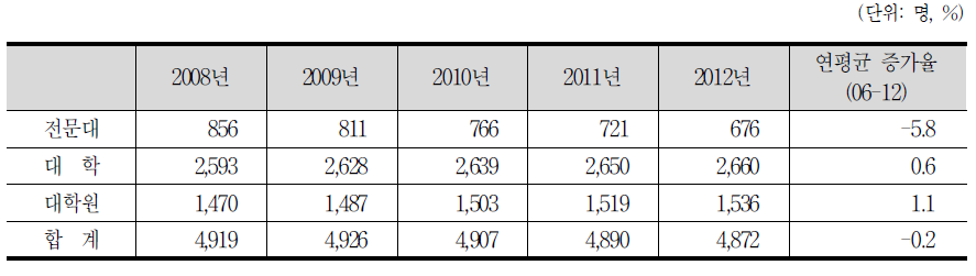 학력별 환경기술인력의 신규공급 전망