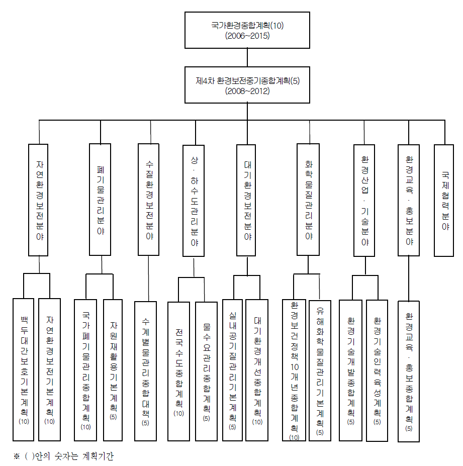 환경기술개발종합계획[2008-2012]