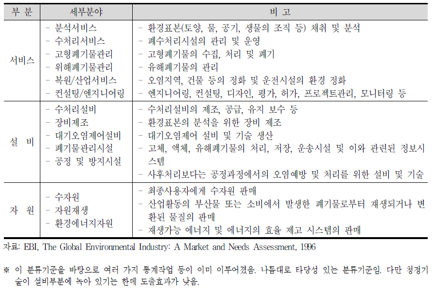 미국의 EBI社,The Global Environmental Industry : A Market and Needs Assessment,1996