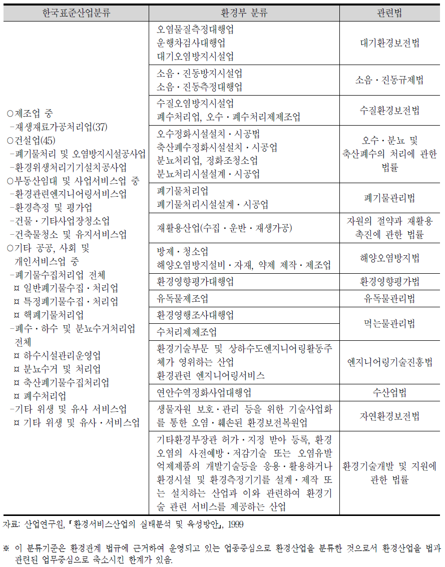 국내 환경산업 분류체계