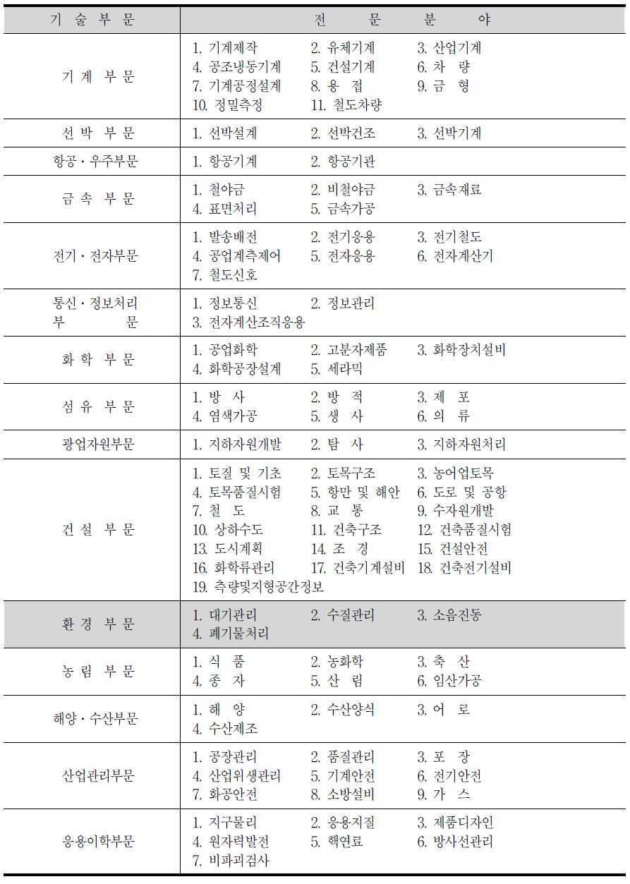 기술부문 및 전문분야 구분표