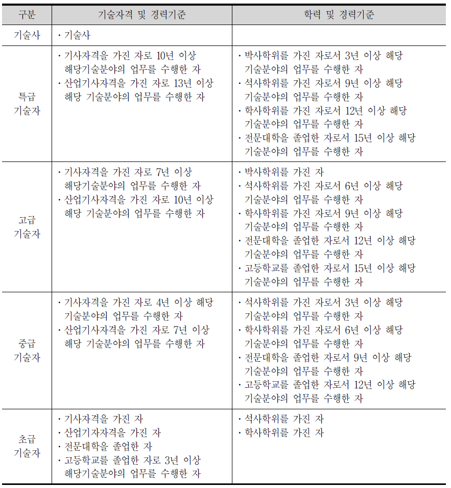 학력 및 경력에 따른 기술수준 구분