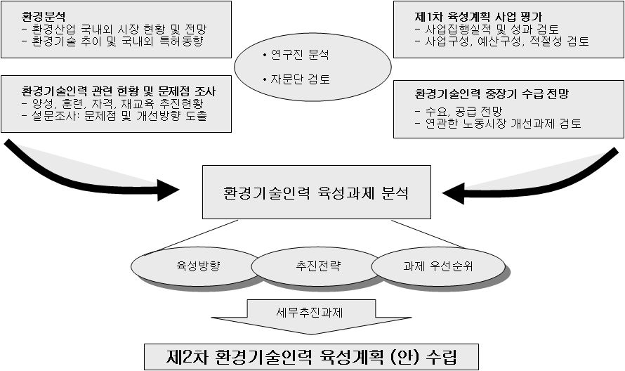 제2차 환경기술인력 육성계획 추진과정