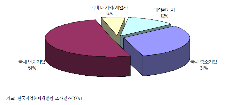 응답자 구성