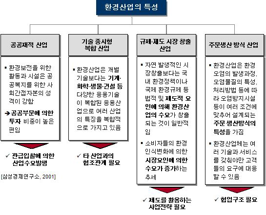 환경산업의 특성 1