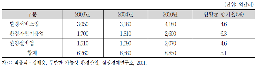 세계 환경산업의 시장규모