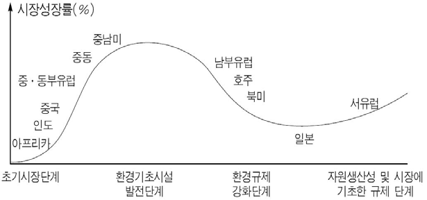 지역별 환경시장 발전단계