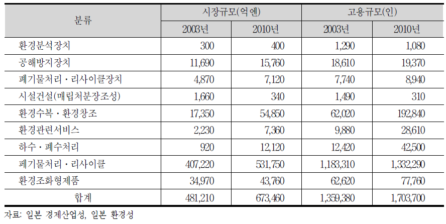 일본 환경산업의 시장·고용규모(2003년 6월 경제산업성)