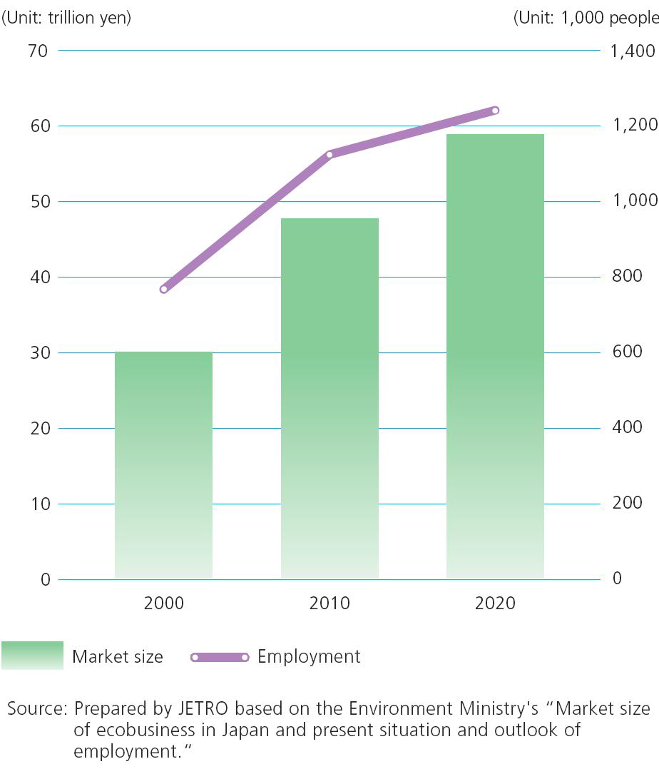 일본 환경산업의 시장·고용규모