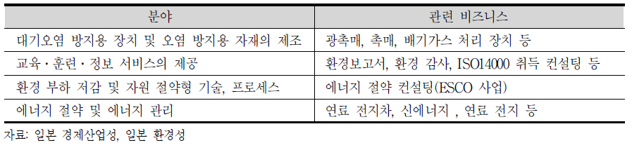 미래의 시장규모 및 고용 규모가 큰 비즈니스 분야