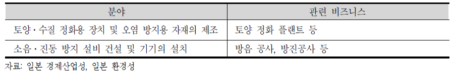 미래의 시장규모 및 고용 규모가 저하되는 비즈니스 분야