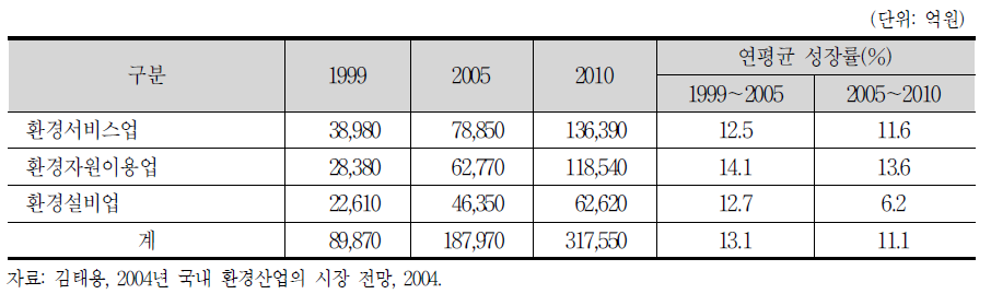 국내 환경산업 시장예측