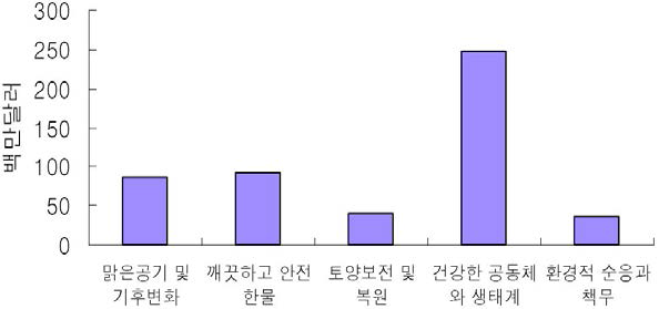 EPA R&D 투자현황