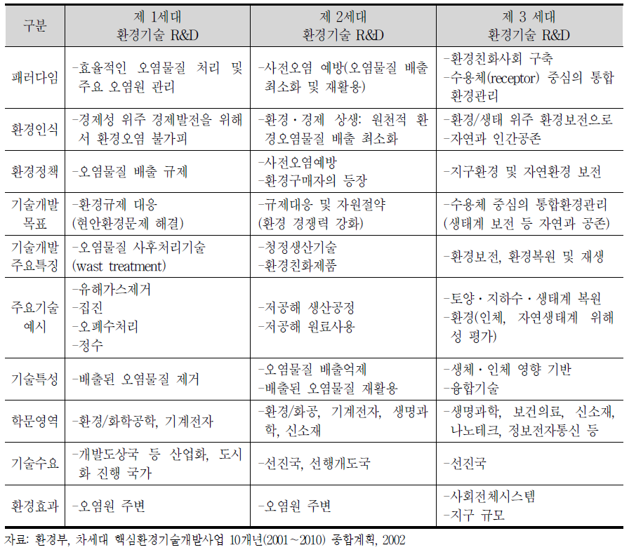 환경기술 패러다임