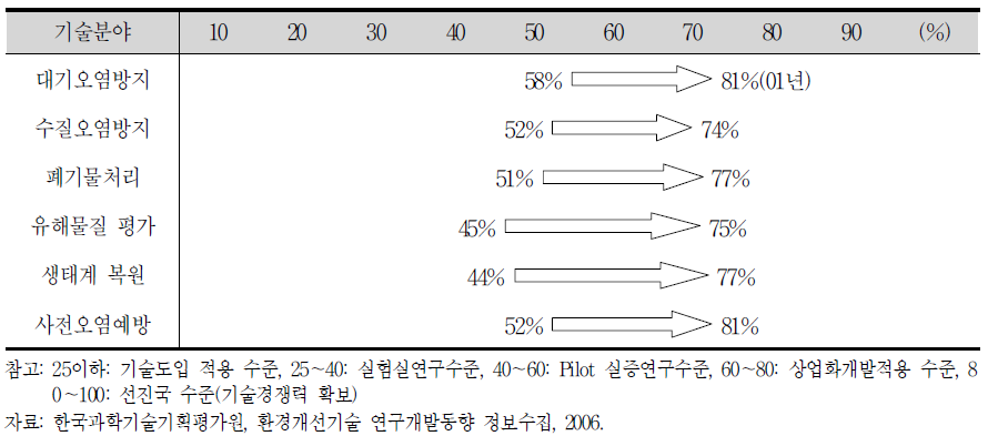 환경기술 분야별 국내 기술수준 평가