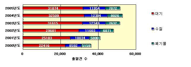 환경기술 분야별 특허출원 추이