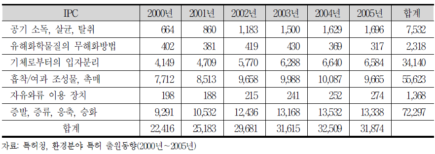 대기분야 해당 IPC의 연도별 출원추이