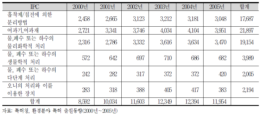 수질분야 해당 IPC의 연도별 출원추이