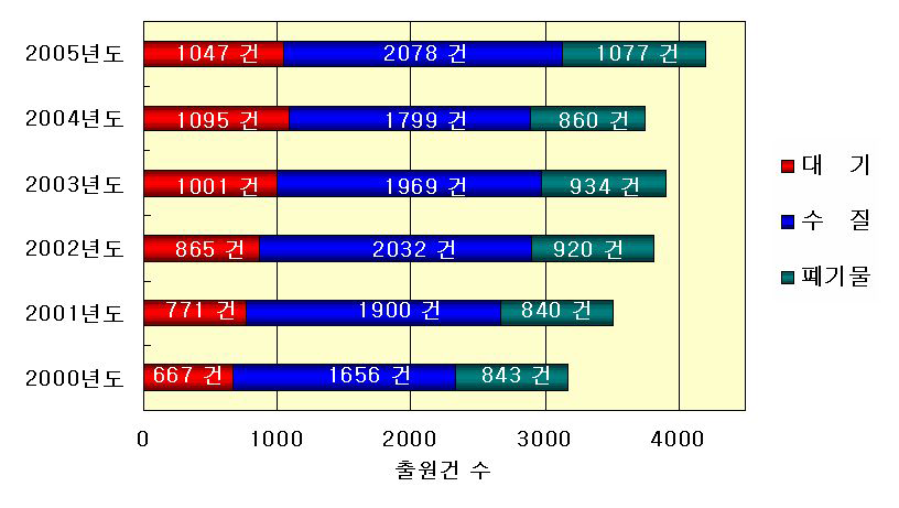 환경기술 분야별 국내 특허출원 추이