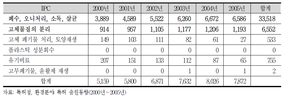 폐기물분야 해당 IPC의 연도별 출원추이
