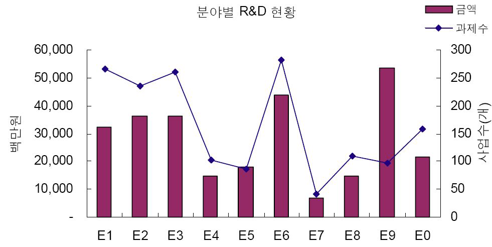 국가 R&D 분야별 투자동향