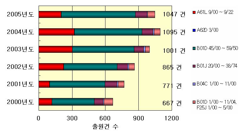 대기분야 국내 특허출원 추이