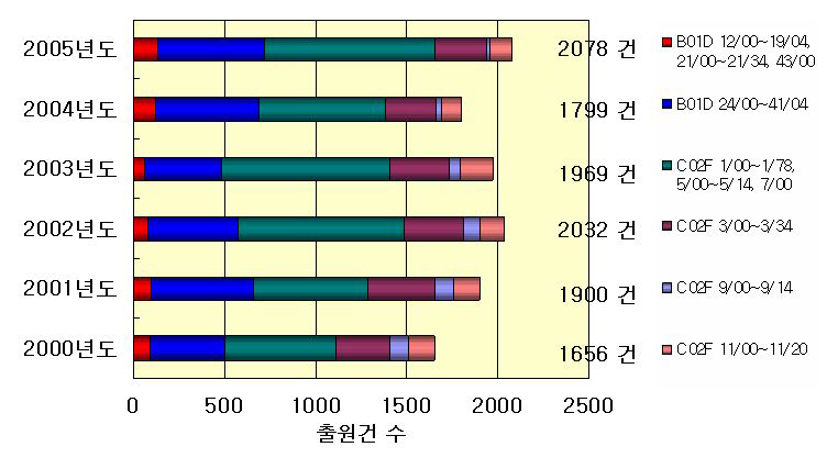 수질분야 국내 특허출원 추이