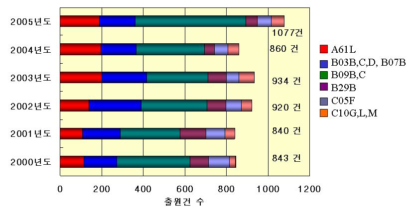 폐기물분야 국내 특허출원 추이