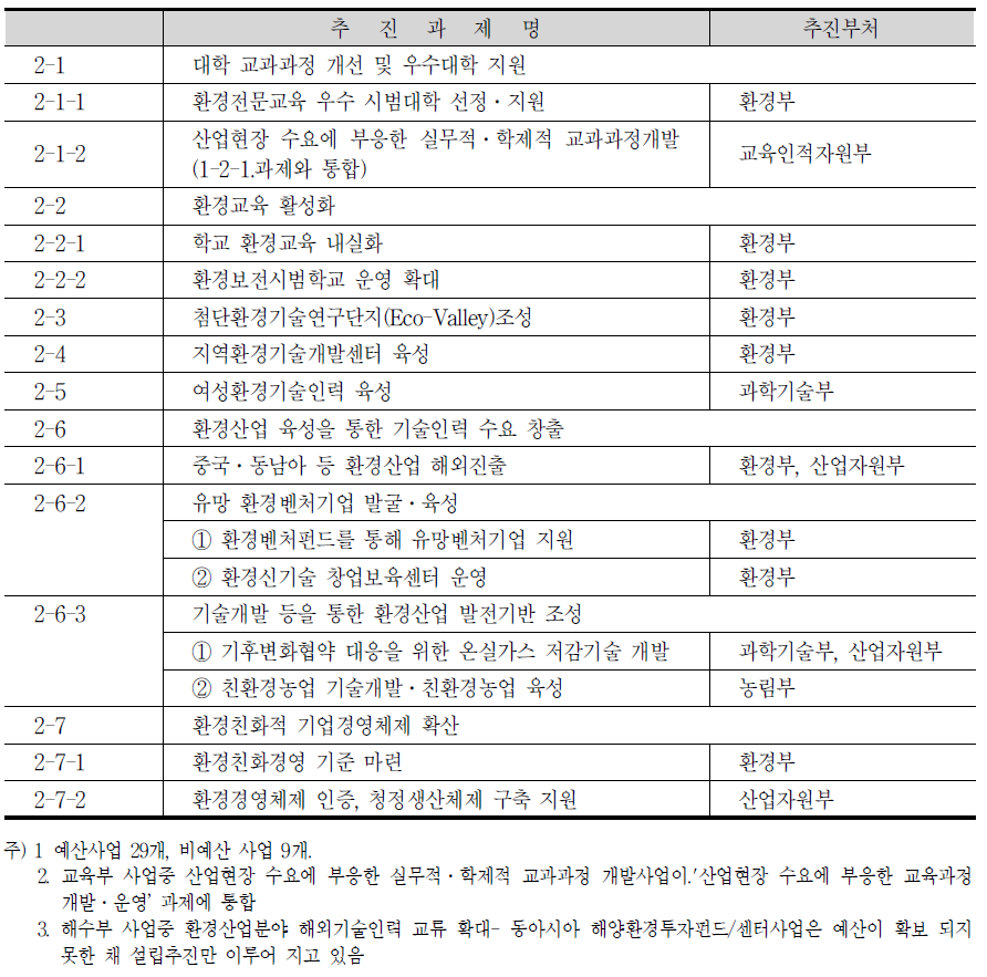 중·장기 과제