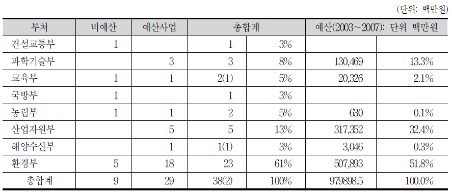 제1차 환경기술인력 육성계획 부처별 예산비율