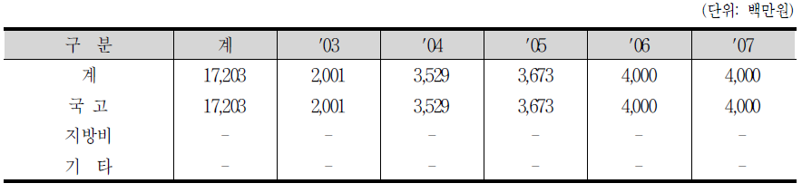 환경부 핵심기술개발을 위한 국제 공동연구사업