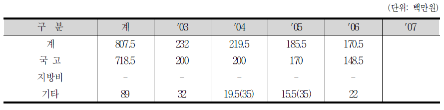 환경부 환경신기술 창업보육센터 운영사업