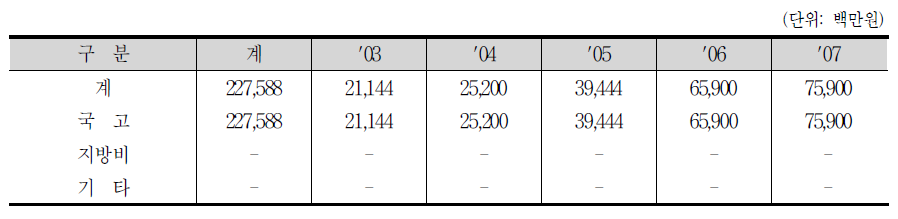 산업자원부 에너지효율향상기술개발사업