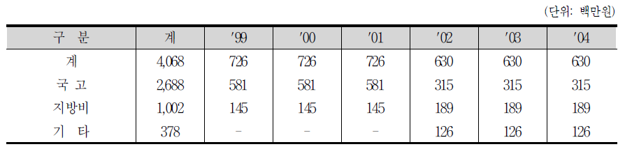 농림부 친환경농업 기술개발·친환경농업육성사업