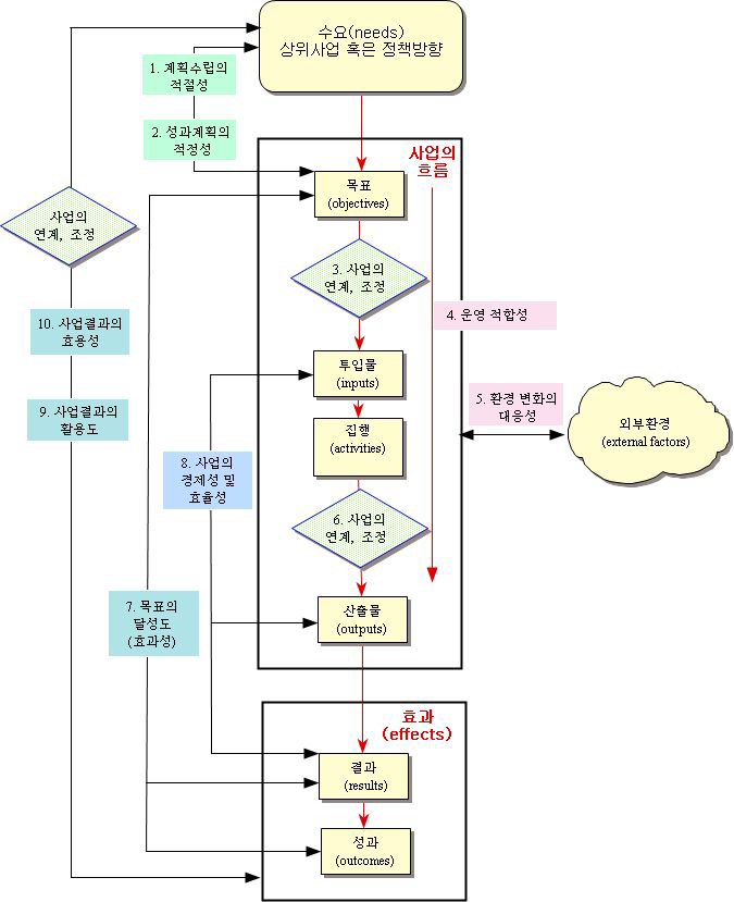 로직 모형을 활용한 성과평가