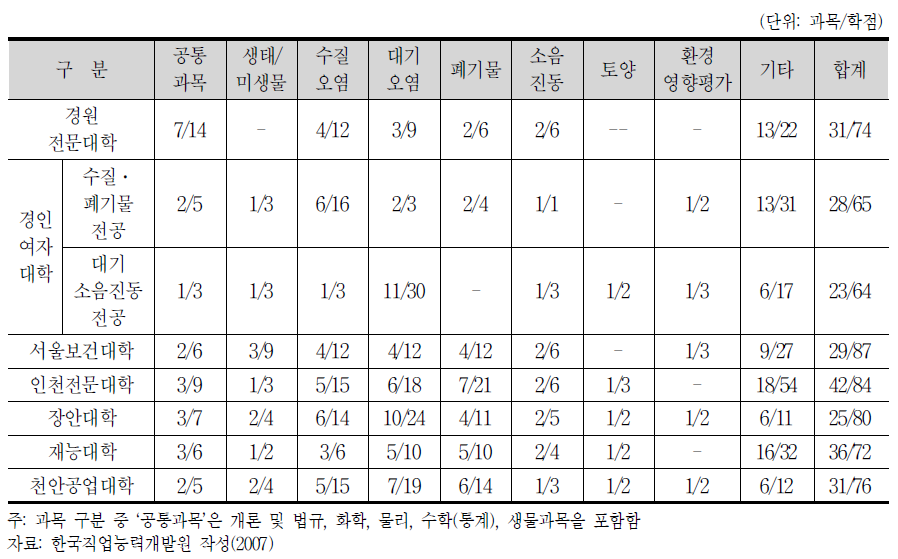 전문대학 환경(시스템)공업과 교과목 분석