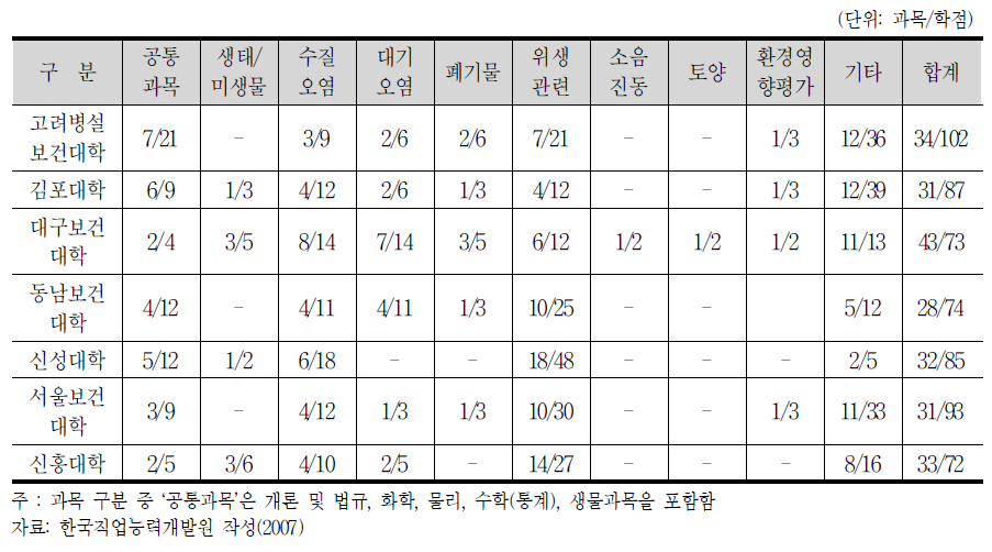 전문대학 환경(위생)보건학과 교과목 분석