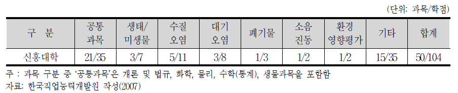 전문대학 도시환경관리과 교과목 분석