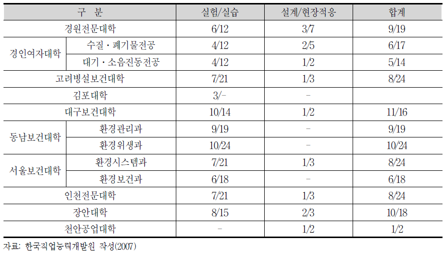 전문대학 환경관련학과 실험·실습 및 설계·현장적응 교과목 분석결과