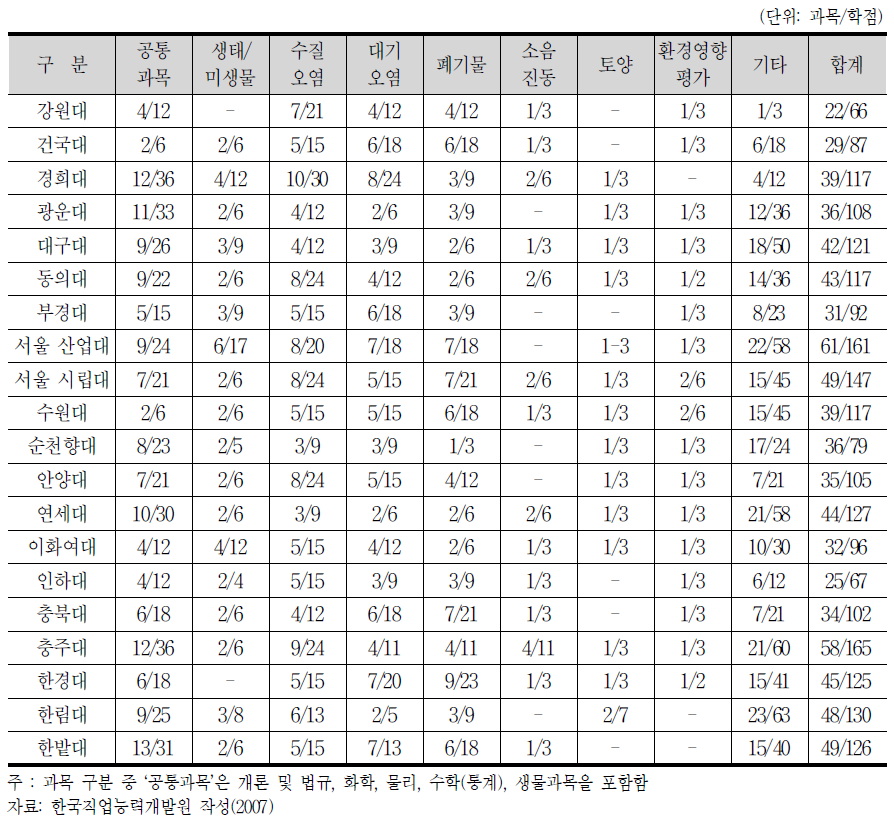 4년제 대학의 환경공학과 교과목 분석결과