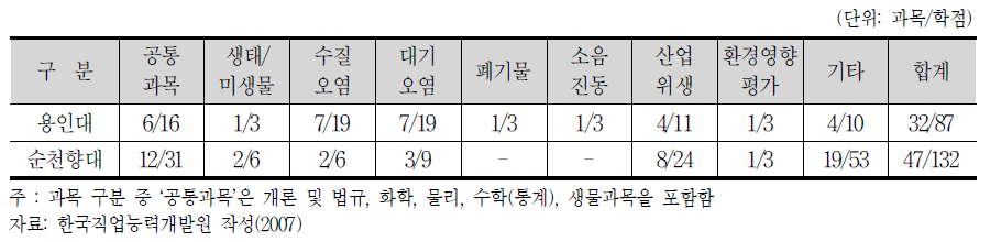 4년제 대학의 환경보건학과 교과목 분석결과