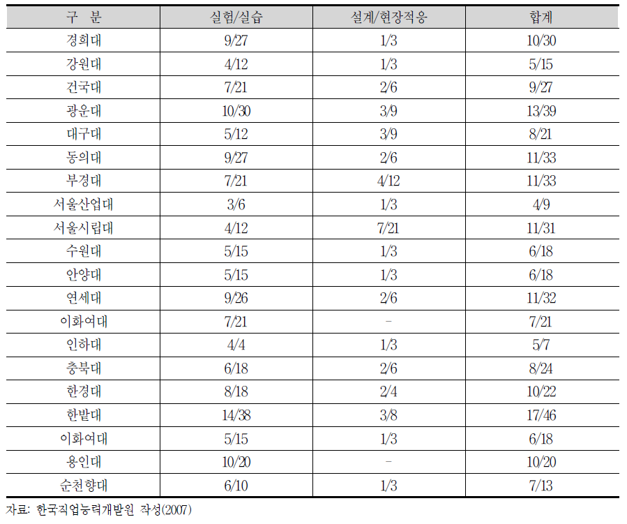 4년제 대학 환경관련학과 실험·실습 및 설계·현장적응 교과목분석결과