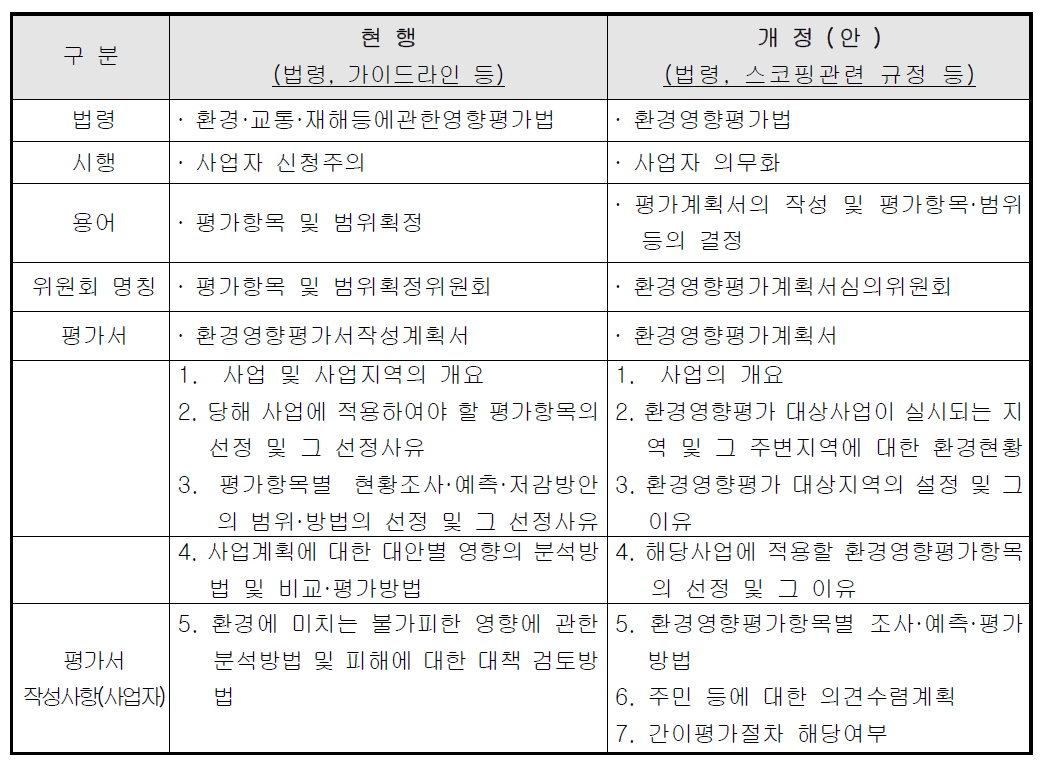 현행법과 개정법의 비교