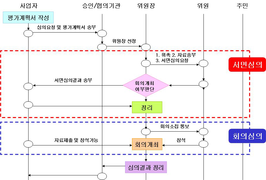 스코핑의 운영절차