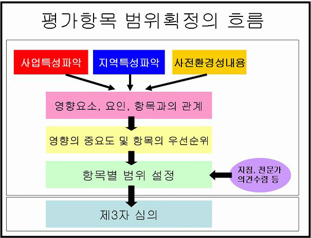 평가 항목 및 범위설정의 방법론