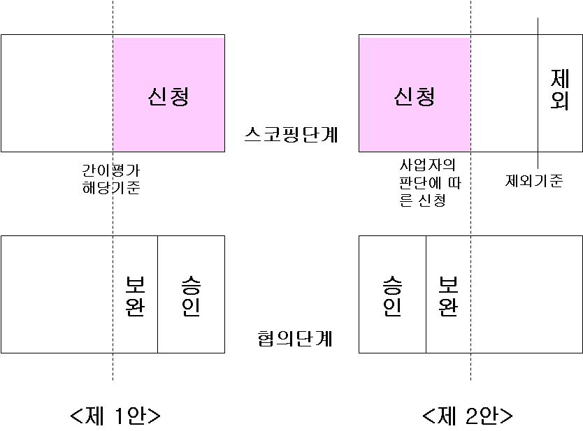 간이평가 대상여부의 기준마련 대안