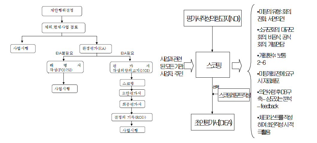 미국연방정부의 환경영향평가 절차와 스코핑