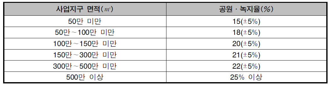 택지개발사업 면적별 공원․녹지율(%)