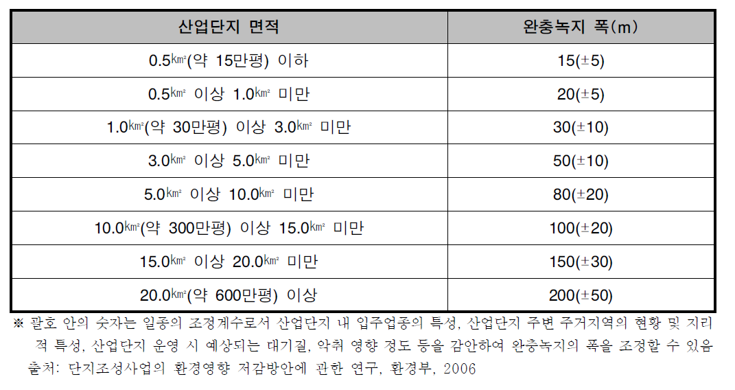 산업단지와 주택단지 사이의 완충녹지 폭